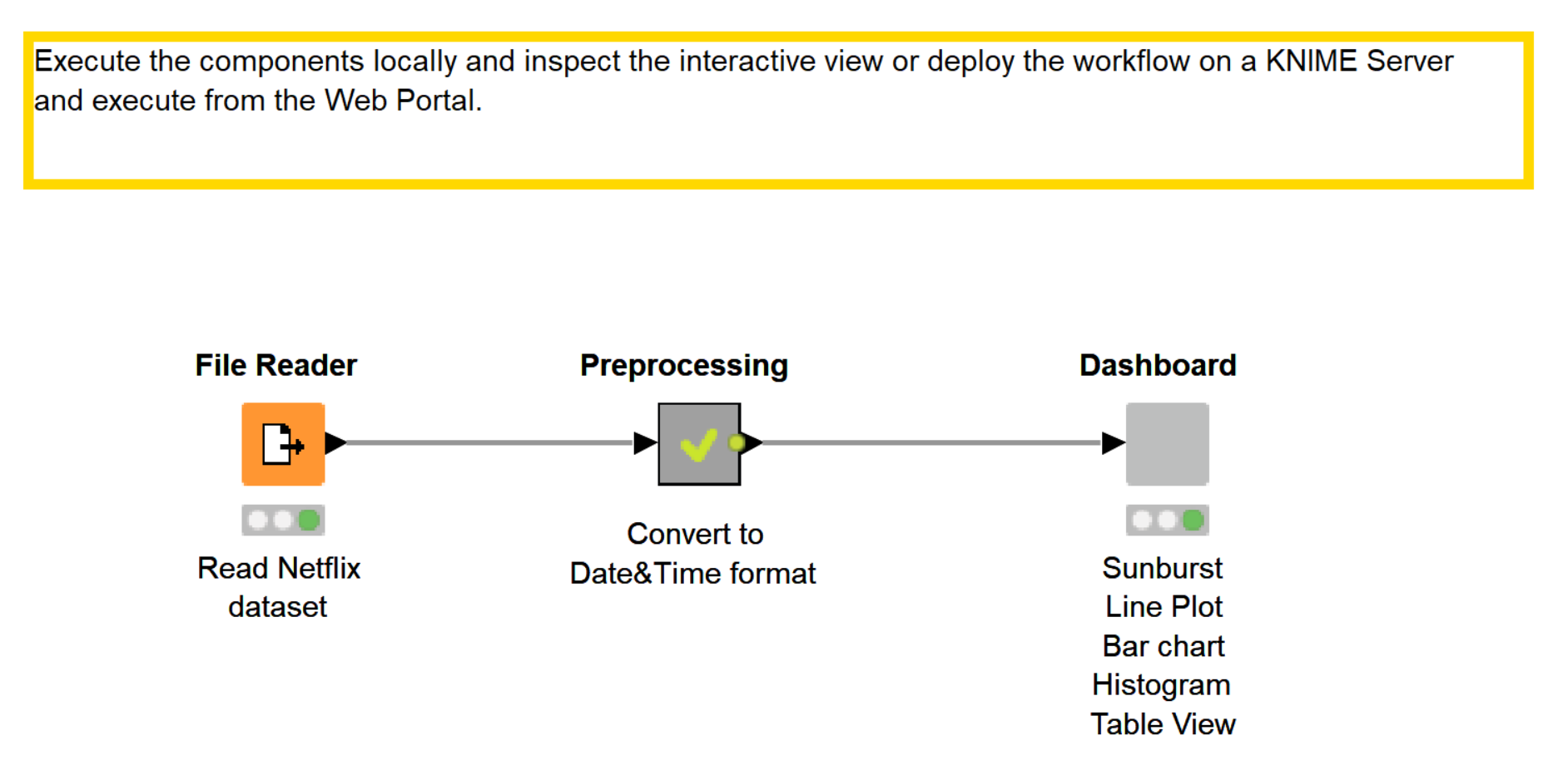 How to create a great dashboard with KNIME in 3 steps
